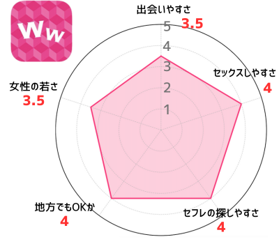 グラフ:ワクワクメールのセフレの作りやすさ