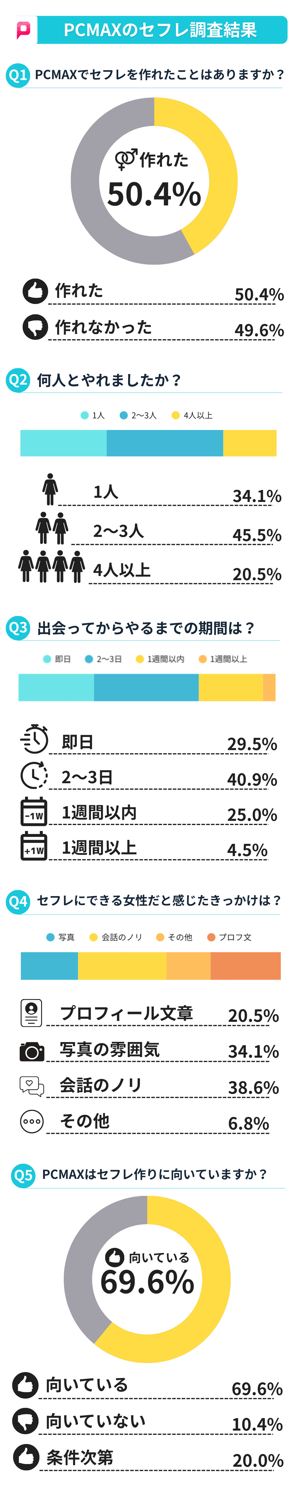 PCMAX　セフレ事情　アンケート調査結果