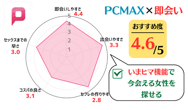 PCMAX_即会い度レーダーグラフ