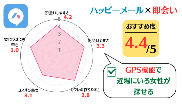 ハッピーメール_即会い度レーダーグラフ