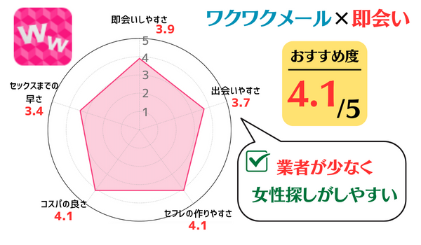 ワクワクメール_即会い度レーダーグラフ