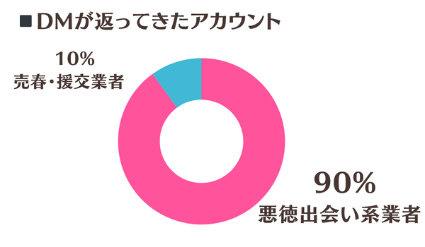 DMが返ってきたアカウント