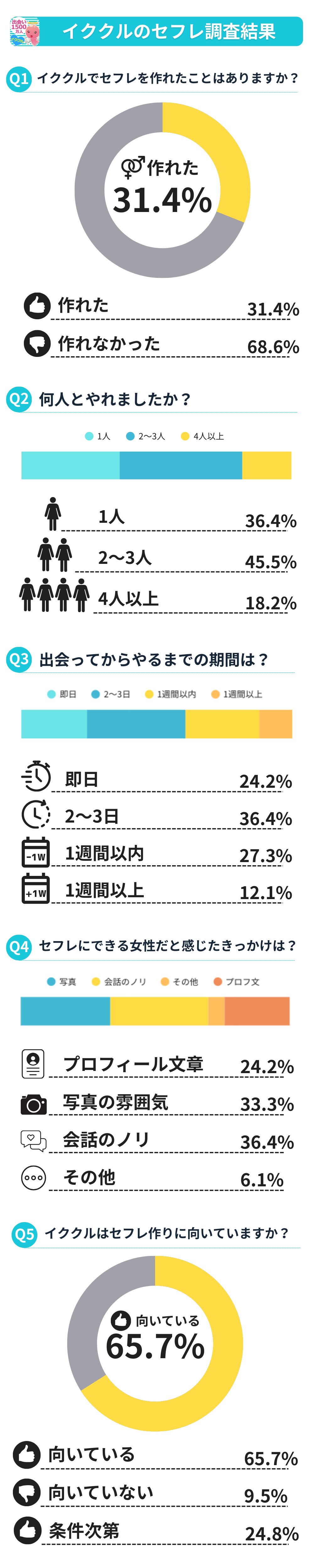 イククル セフレ事情 アンケート調査結果