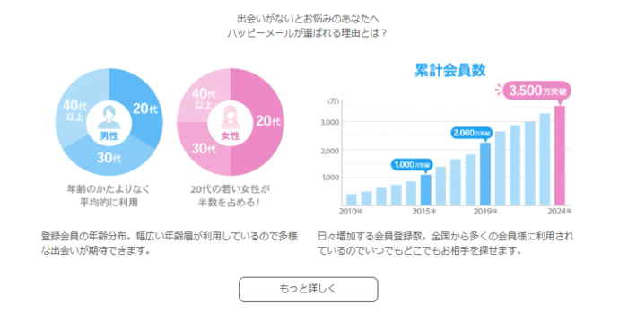 ハッピーメール 累計会員数