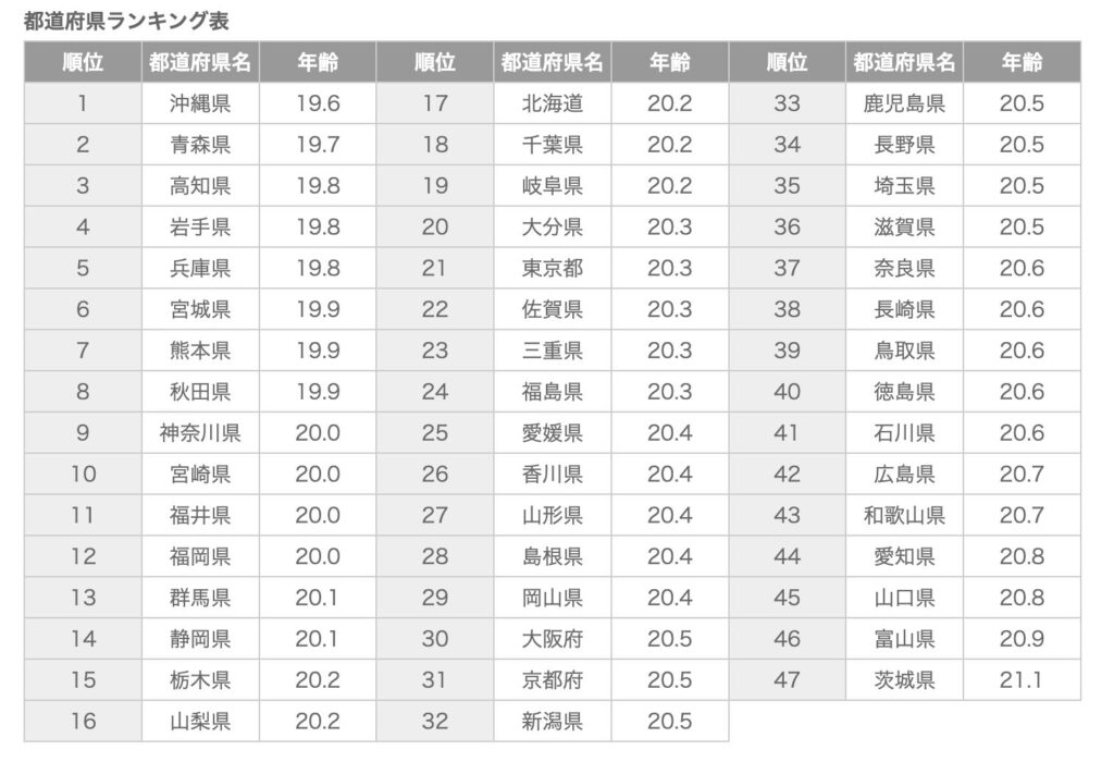 初体験の全国ランキング