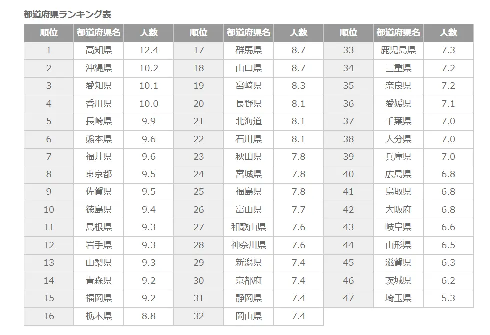 経験人数ランキング 経験人数ランキング