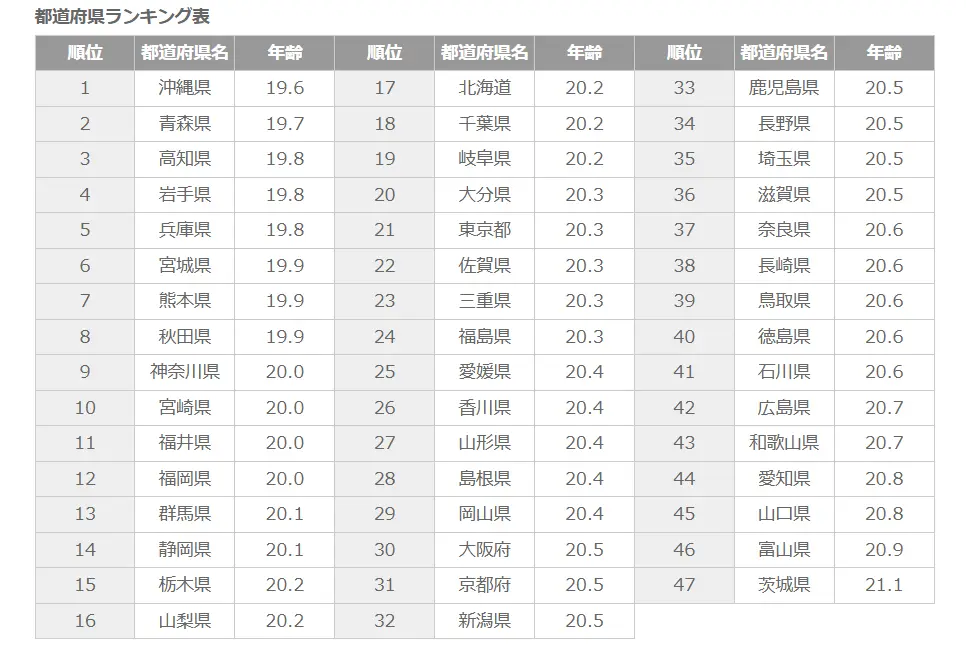 初体験年齢全国ランキング 初体験年齢全国ランキング