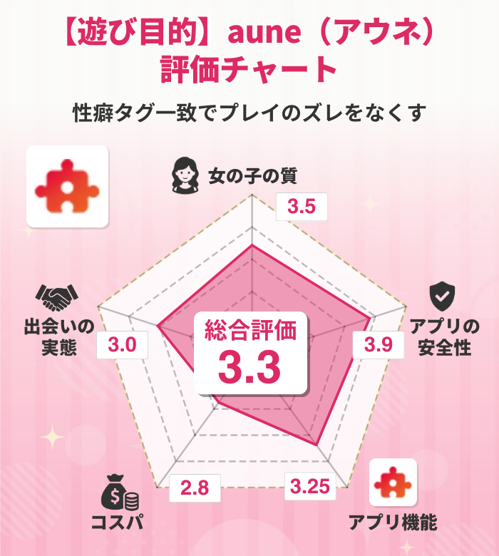 aune(アウネ) チャート