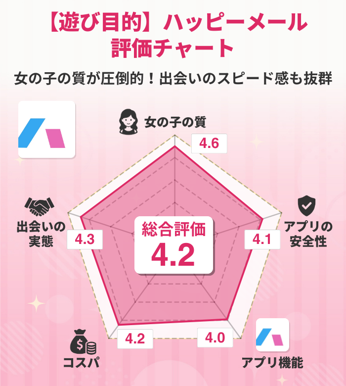 ハッピーメール チャート