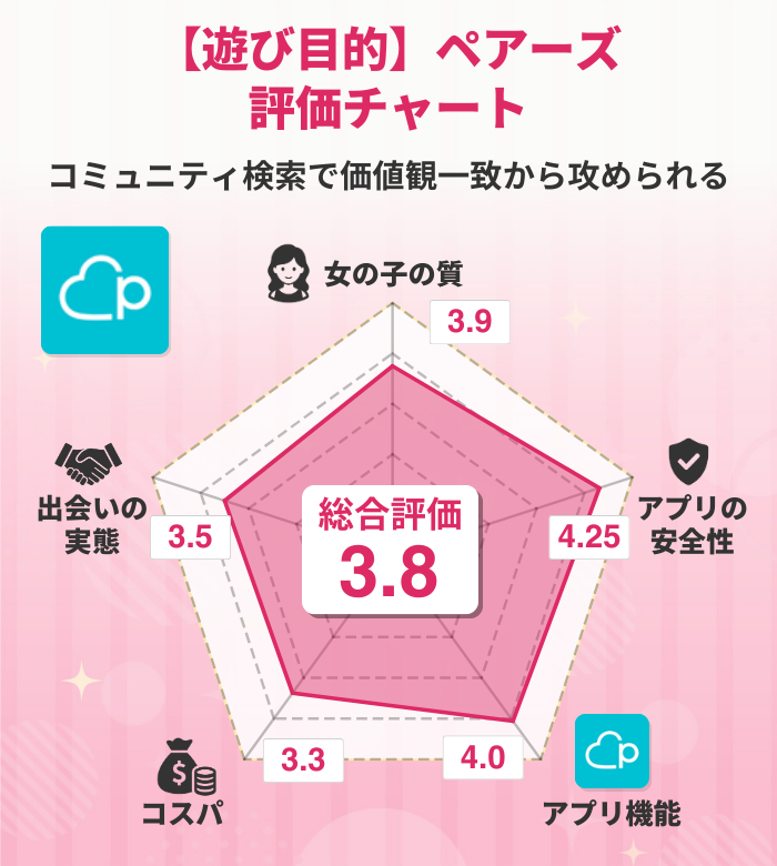 ペアーズ チャート