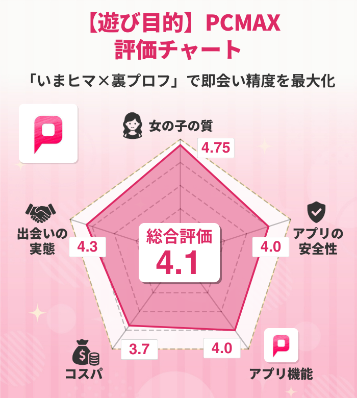 PCMAX チャート