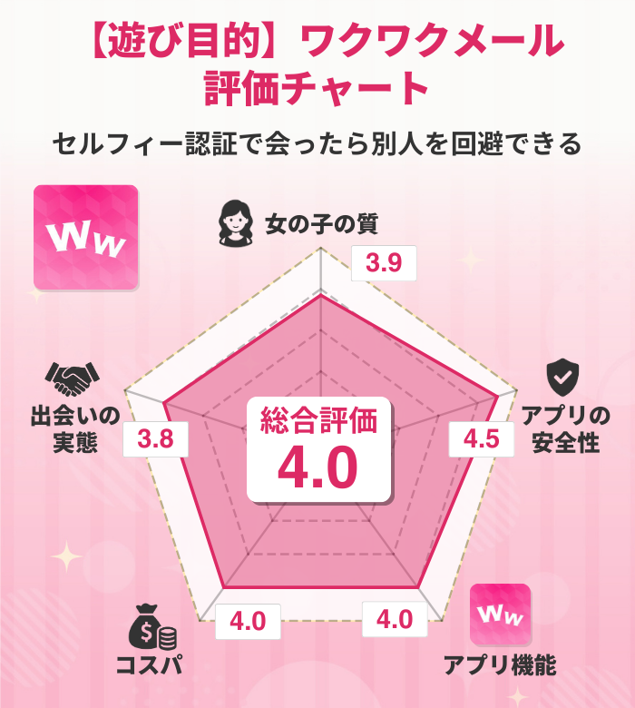 ワクワクメール チャート